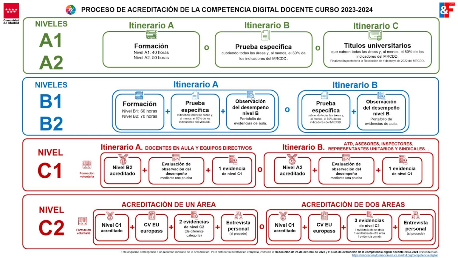 ¿Qué es la Competencia Digital Docente y cómo puedes acreditarla en la ...